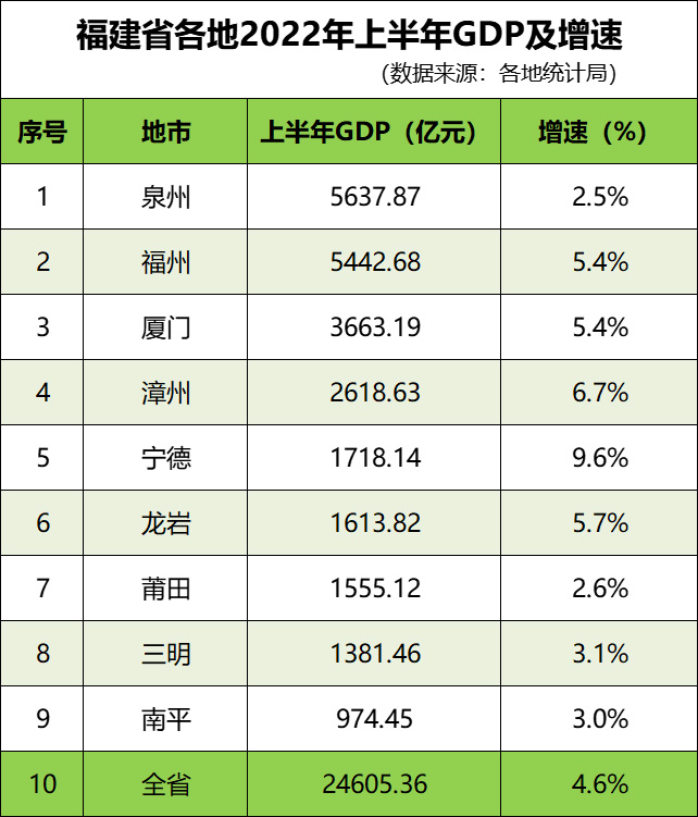 福建各地2022年上半年GDP及增速表。人民網(wǎng) 林曉麗制圖