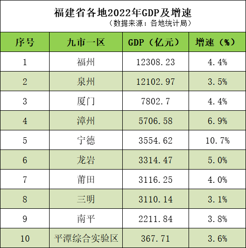 福建各地2022年GDP及增速表。人民網(wǎng) 林曉麗制圖